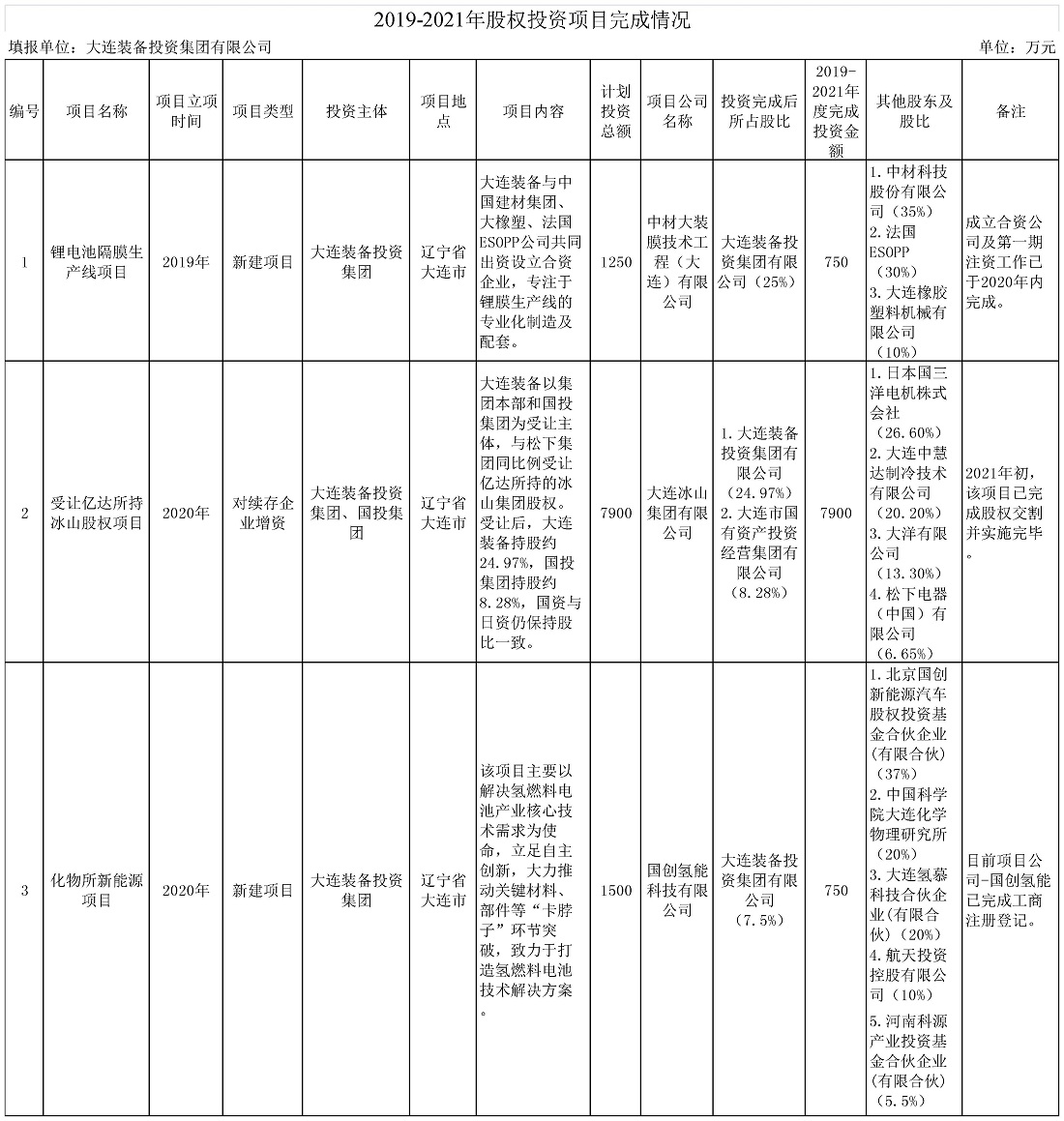 投資部股權(quán)投資項目完成情況2022.2.jpg